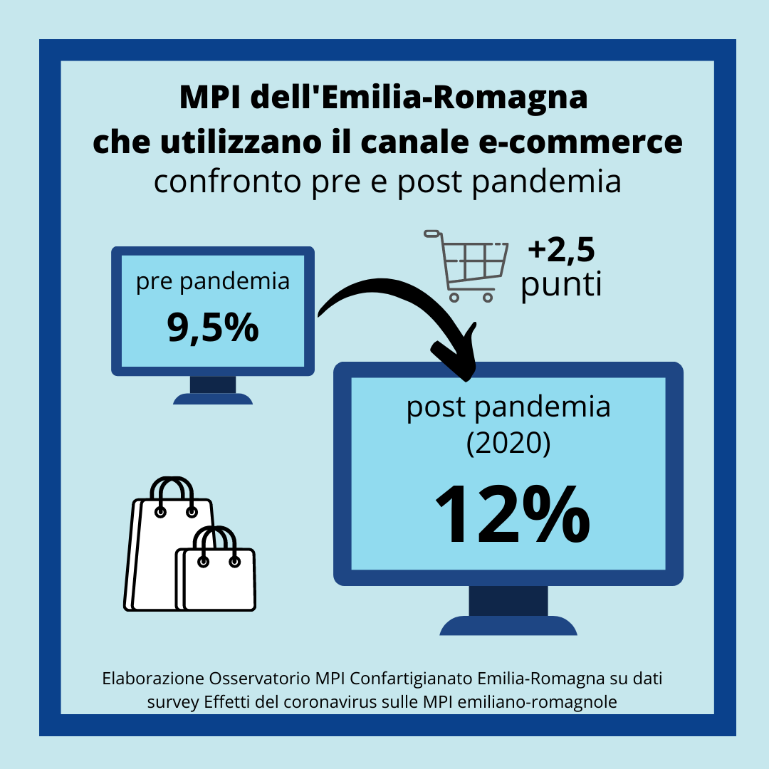 infografica e-commerce Emilia Romagna 2021 dati centro studi confartigianato